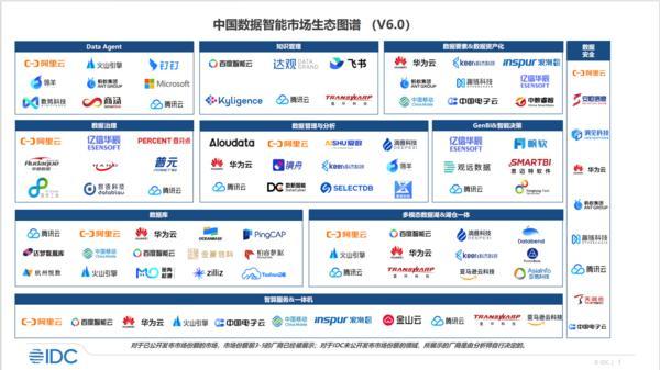 IDC中国数据智慧市场生态图谱V6.0发布 AI-Ready能力成发展关键，滴普科技与头部企业共推数据处理服务