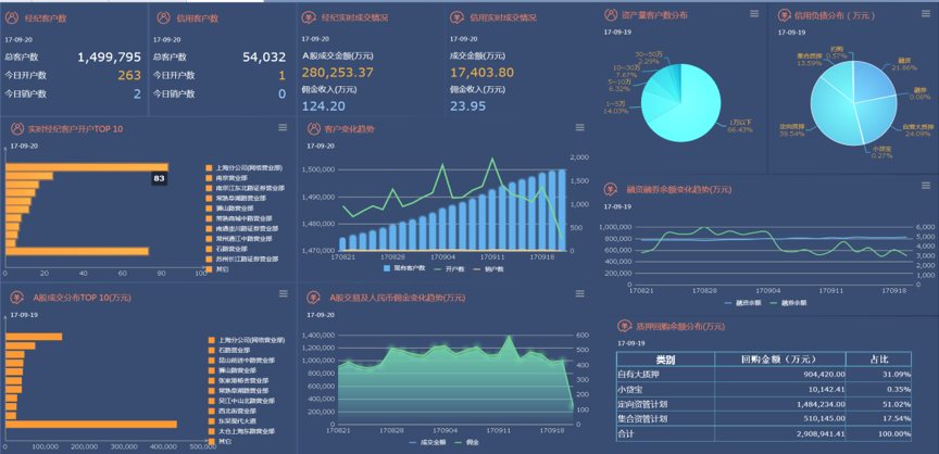 东吴证券 数据管理赋能运营，自主开发降本150万元