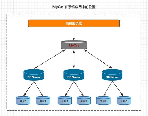 MyCat笔记（一） 基本使用与数据处理服务名词介绍