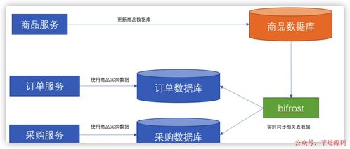 微服务架构中数据依赖问题的解决方案