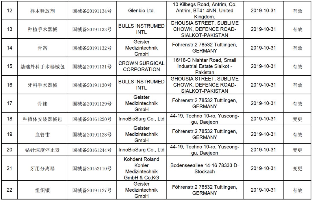 速递 | 2019年10月进口第一类医疗器械产品备案信息概览